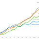 The Bureau of Labor data shows a “decoupling” in the 1980s of median family income and private employment from other economic indices (Harvard Business Review)
